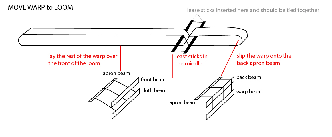 diagram representing how the back loop of the warp will slip onto the back apron rod and over the top and front of the loom